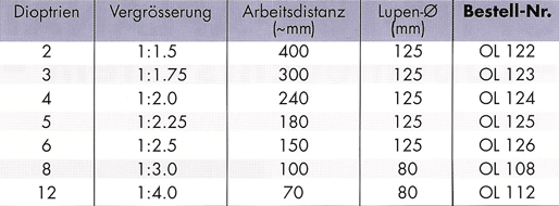 Lupenleuchte, Lupenleuchtsysteme